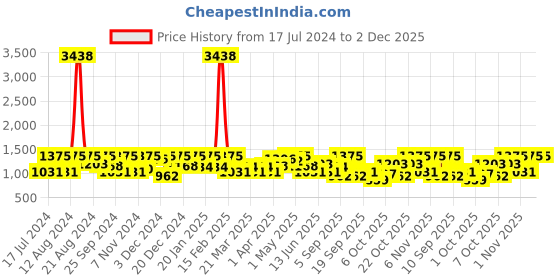 myntra.com SHOWOFF Off White & Blue Shawl Neck Printed Basic Jumpsuit showoff Price History Graph from 17 Jul 2024 to 2 Dec 2025