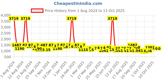 myntra.com SHOWOFF Off White & Mustard Printed Basic Jumpsuit showoff Price History Graph from 1 Aug 2024 to 12 Oct 2025