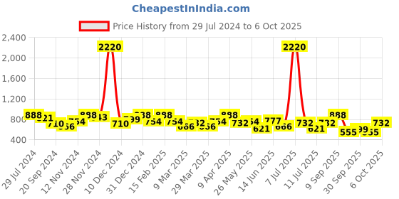 myntra.com SHOWOFF Off White Print Crepe Crop Top showoff Price History Graph from 29 Jul 2024 to 6 Oct 2025