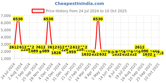myntra.com SHOWOFF Olive Green & Grey Ethnic Motifs Printed Gotta Patti Kurta with Trousers & Dupatta showoff Price History Graph from 24 Jul 2024 to 8 Oct 2025