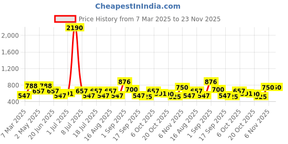 myntra.com SHOWOFF Olive Green Crepe Cinched Waist Top showoff Price History Graph from 7 Mar 2025 to 23 Nov 2025