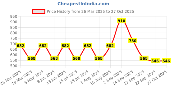 myntra.com SHOWOFF Olive Green Crepe Wrap Crop Top showoff Price History Graph from 26 Mar 2025 to 27 Oct 2025
