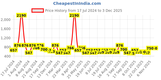 myntra.com SHOWOFF Olive Green Crepe Wrap Top showoff Price History Graph from 17 Jul 2024 to 2 Dec 2025