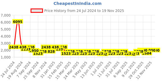 myntra.com SHOWOFF Olive Green Ethnic Motifs Layered Chiffon Ethnic Maxi Dress showoff Price History Graph from 24 Jul 2024 to 18 Nov 2025