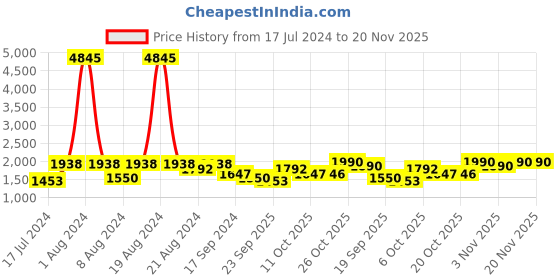myntra.com SHOWOFF Olive Green Ethnic Motifs Printed Chanderi Cotton Kurta with Trouser showoff Price History Graph from 17 Jul 2024 to 20 Nov 2025