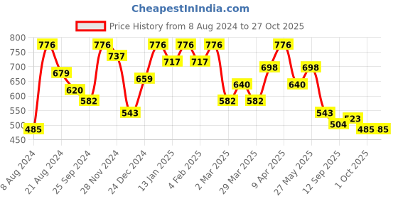 myntra.com SHOWOFF Olive Green Off-Shoulder Bardot Top showoff Price History Graph from 8 Aug 2024 to 27 Oct 2025