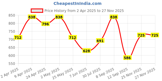 myntra.com SHOWOFF Olive Green Smocked Shirt Style Crop Top showoff Price History Graph from 2 Apr 2025 to 25 Nov 2025