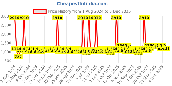 myntra.com SHOWOFF Ombre Windcheater Denim Jacket showoff Price History Graph from 1 Aug 2024 to 5 Dec 2025