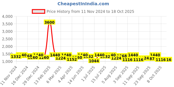 myntra.com SHOWOFF One Shoulder Bling & Sparkly Velvet Sheath Dress showoff Price History Graph from 11 Nov 2024 to 17 Oct 2025