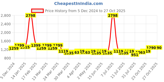 myntra.com SHOWOFF One Shoulder Bodycon Dress showoff Price History Graph from 5 Dec 2024 to 26 Oct 2025