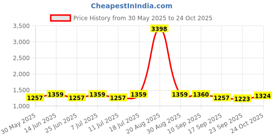 myntra.com SHOWOFF One Shoulder Neck Top With Trousers Co-Ords showoff Price History Graph from 30 May 2025 to 24 Oct 2025