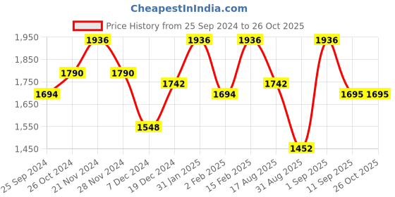 myntra.com SHOWOFF One Shoulder Puff Sleeve Velvet Sheath Dress showoff Price History Graph from 25 Sep 2024 to 26 Oct 2025