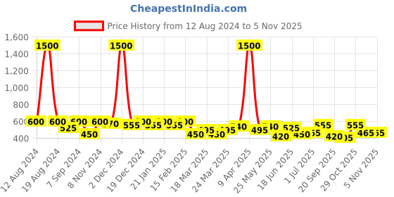 myntra.com SHOWOFF  One Shoulder Regular Top showoff Price History Graph from 12 Aug 2024 to 4 Nov 2025