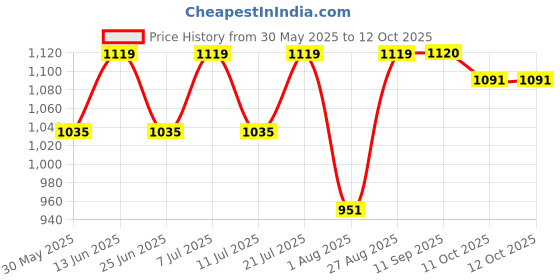 myntra.com SHOWOFF One Shoulder Top With Trousers Co-Ords showoff Price History Graph from 30 May 2025 to 12 Oct 2025