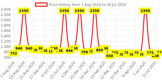 myntra.com SHOWOFF Open Front Acrylic Shrug showoff Price History Graph from 7 Aug 2024 to 11 Jul 2025