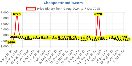 myntra.com SHOWOFF Open Front Casual Blazer showoff Price History Graph from 9 Aug 2024 to 5 Oct 2025