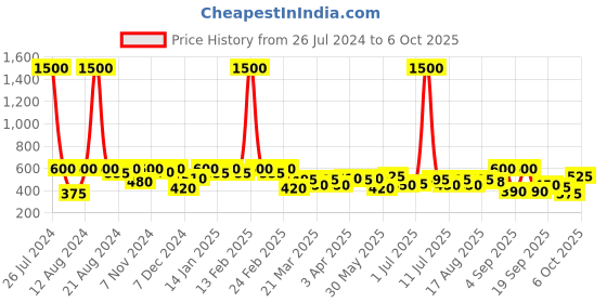 myntra.com SHOWOFF Open Front Shrug showoff Price History Graph from 26 Jul 2024 to 6 Oct 2025