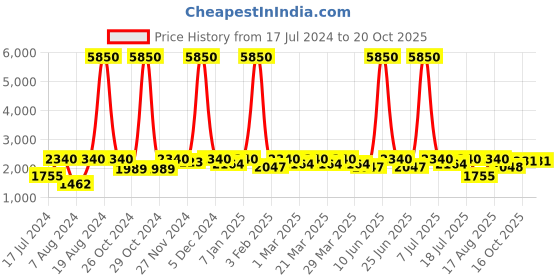 myntra.com SHOWOFF Open Front Slim-Fit Casual Blazer showoff Price History Graph from 17 Jul 2024 to 19 Oct 2025