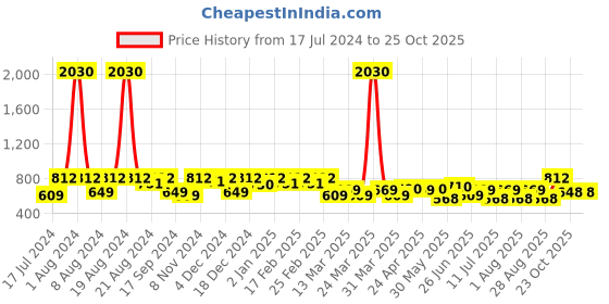 myntra.com SHOWOFF Orange & White Geometric Print Wrap Longline Top showoff Price History Graph from 17 Jul 2024 to 24 Oct 2025