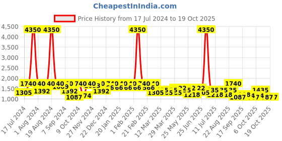 myntra.com SHOWOFF Orange & White Printed Jumpsuit showoff Price History Graph from 17 Jul 2024 to 18 Oct 2025