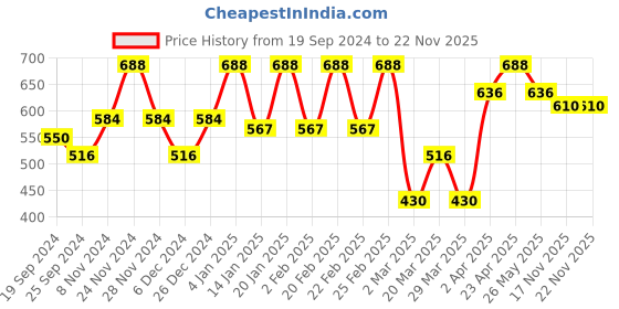 myntra.com SHOWOFF Orange Solid Top showoff Price History Graph from 19 Sep 2024 to 21 Nov 2025