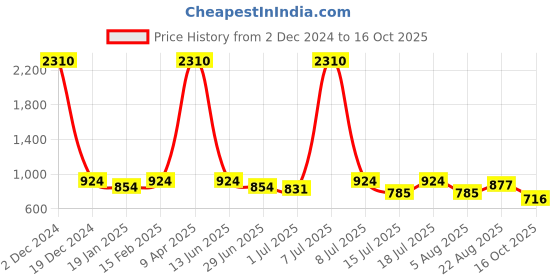 myntra.com SHOWOFF Pack of 2 Fitted Top Comes With Chain showoff Price History Graph from 2 Dec 2024 to 16 Oct 2025