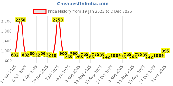 myntra.com SHOWOFF Pack of 2 Velvet Fitted Top Comes With Chain showoff Price History Graph from 19 Jan 2025 to 2 Dec 2025