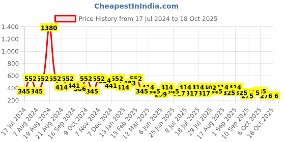 myntra.com SHOWOFF Parachute-Printed Cotton Boxers AM-141-4 showoff Price History Graph from 17 Jul 2024 to 18 Oct 2025