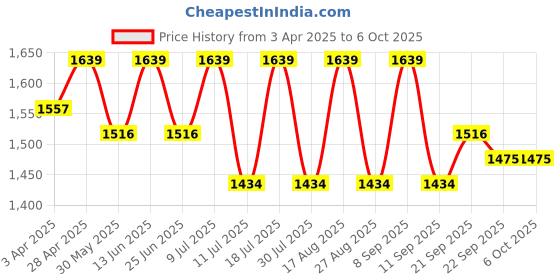 myntra.com SHOWOFF Party Open Front Crop Shrug showoff Price History Graph from 3 Apr 2025 to 5 Oct 2025