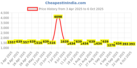 myntra.com SHOWOFF Party Open Front Crop Shrug showoff Price History Graph from 3 Apr 2025 to 6 Oct 2025