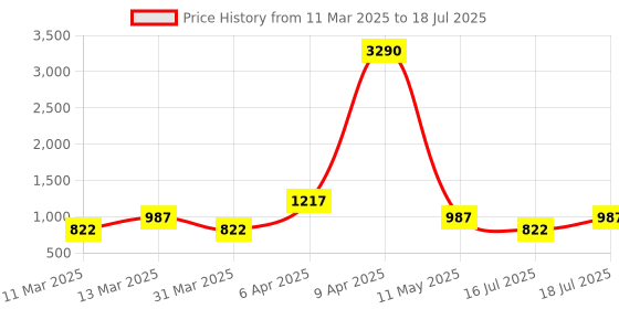 myntra.com SHOWOFF Peach-Coloured & Grey Geometric Print Crepe High-Low Longline Top showoff Price History Graph from 11 Mar 2025 to 16 Jul 2025