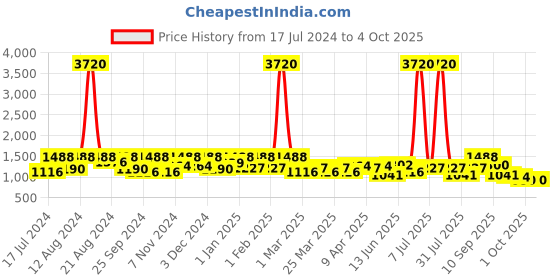 myntra.com SHOWOFF Peach-Coloured & Navy Blue Printed Culotte Jumpsuit showoff Price History Graph from 17 Jul 2024 to 4 Oct 2025