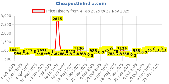 myntra.com SHOWOFF Peach-Coloured & White Polka Dot Crepe A-Line Dress showoff Price History Graph from 4 Feb 2025 to 29 Nov 2025