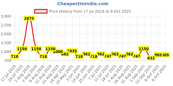 myntra.com SHOWOFF Peach-Coloured & White Striped Extended Sleeves Fit & Flare Midi Dress showoff Price History Graph from 17 Jul 2024 to 9 Oct 2025
