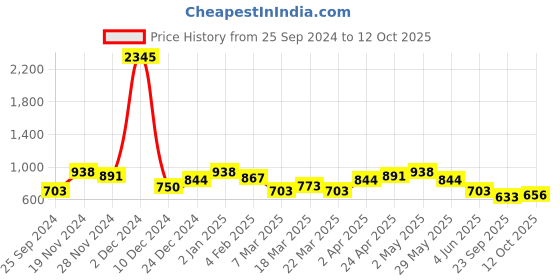 myntra.com SHOWOFF Peach-Coloured Georgette Top showoff Price History Graph from 25 Sep 2024 to 12 Oct 2025