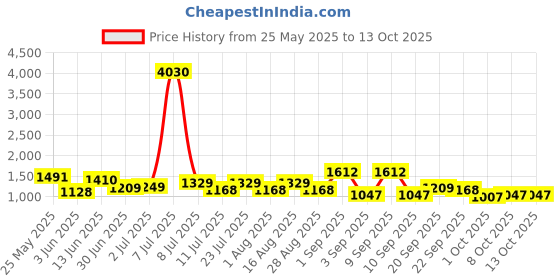 myntra.com SHOWOFF Peach-Coloured Layered Chiffon Maxi Midi Dress showoff Price History Graph from 25 May 2025 to 12 Oct 2025