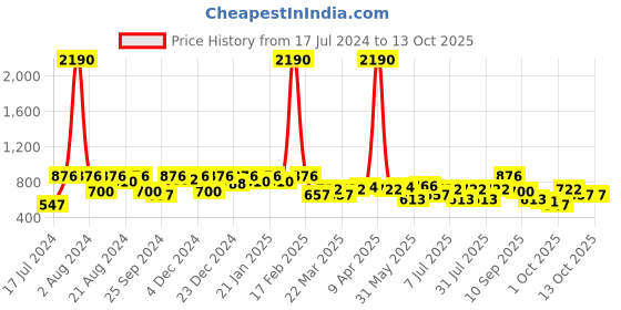 myntra.com SHOWOFF Peach-Coloured Print Choker Neck Crepe Wrap Top showoff Price History Graph from 17 Jul 2024 to 12 Oct 2025