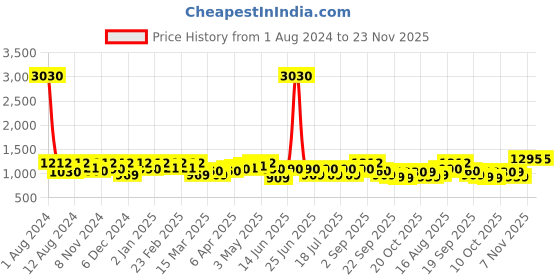 myntra.com SHOWOFF Peach-Coloured Sheath Dress showoff Price History Graph from 1 Aug 2024 to 22 Nov 2025