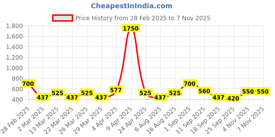 myntra.com SHOWOFF Peach Floral Printed Roll-Up Sleeves Shirt Style Top showoff Price History Graph from 28 Feb 2025 to 6 Nov 2025