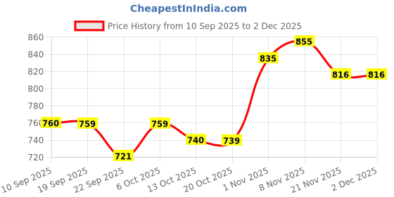 myntra.com SHOWOFF Peach Solid Crop Top showoff Price History Graph from 10 Sep 2025 to 2 Dec 2025