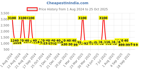 myntra.com SHOWOFF Pencil Above Knee Skirt showoff Price History Graph from 1 Aug 2024 to 25 Oct 2025