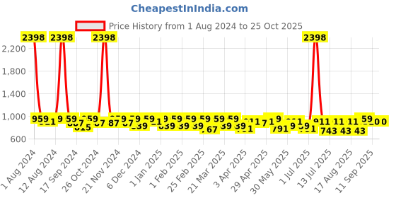 myntra.com SHOWOFF Pencil Knee-Length Skirt showoff Price History Graph from 1 Aug 2024 to 25 Oct 2025