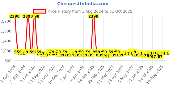 myntra.com SHOWOFF Pencil Knee-Length Skirt showoff Price History Graph from 1 Aug 2024 to 29 Oct 2025