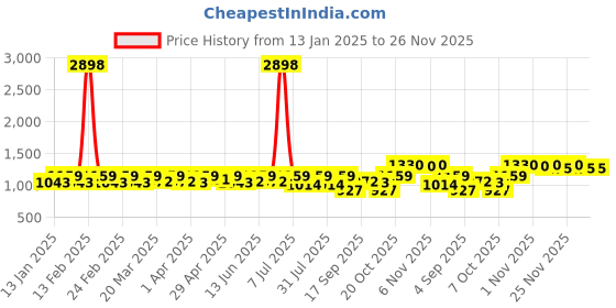 myntra.com SHOWOFF Pencil Midi Skirts showoff Price History Graph from 13 Jan 2025 to 26 Nov 2025