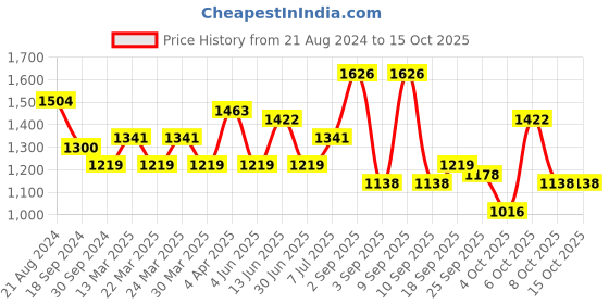 myntra.com SHOWOFF Pink A-Line Dress showoff Price History Graph from 21 Aug 2024 to 15 Oct 2025
