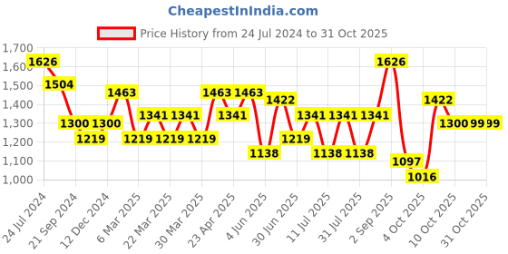 myntra.com SHOWOFF Pink Dress showoff Price History Graph from 24 Jul 2024 to 31 Oct 2025