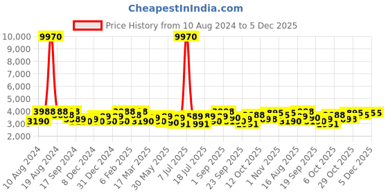 myntra.com SHOWOFF  Pink Ethnic Motifs Printed Mirror Work Anarkali Kurta showoff Price History Graph from 10 Aug 2024 to 5 Dec 2025