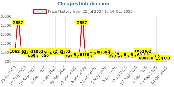 myntra.com SHOWOFF Pink Georgette Cinched Waist Top showoff Price History Graph from 25 Jul 2024 to 13 Oct 2025