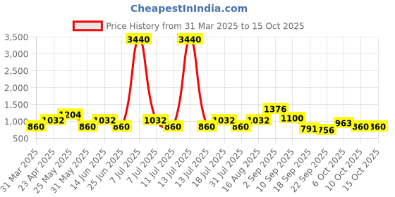 myntra.com SHOWOFF Pink Midi Dress showoff Price History Graph from 31 Mar 2025 to 14 Oct 2025