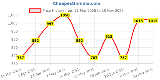 myntra.com SHOWOFF Pink Pinafore Mini Dress showoff Price History Graph from 31 Mar 2025 to 10 Nov 2025